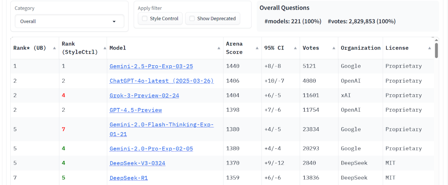 Figure 9. LM Arena data – Overall score