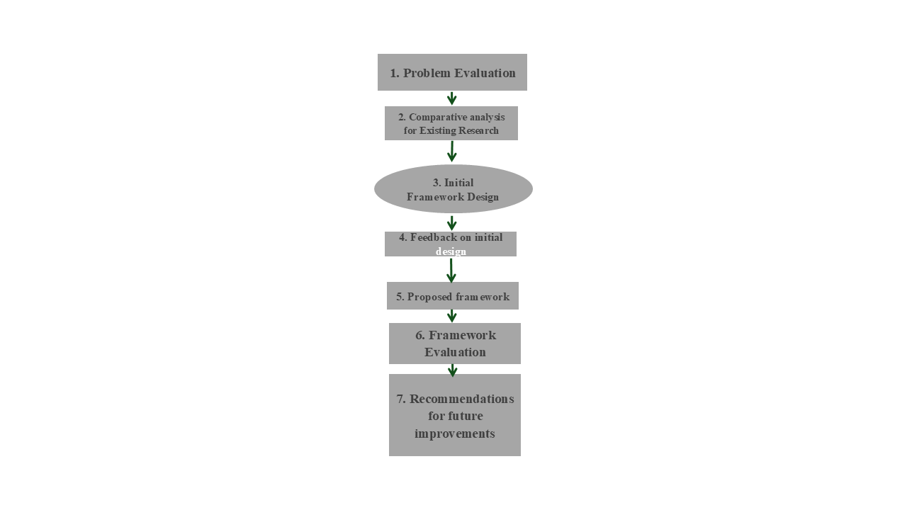 Figure 7. Initial framework design with RO AI-driven, Data Analysis, and Management Requirements themes